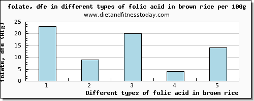 folic acid in brown rice folate, dfe per 100g